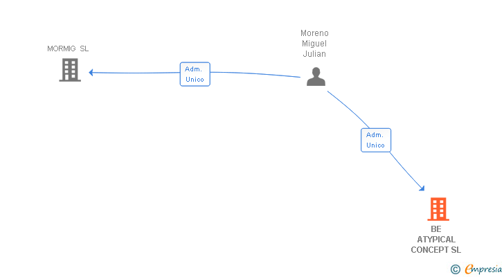Vinculaciones societarias de BE ATYPICAL CONCEPT SL