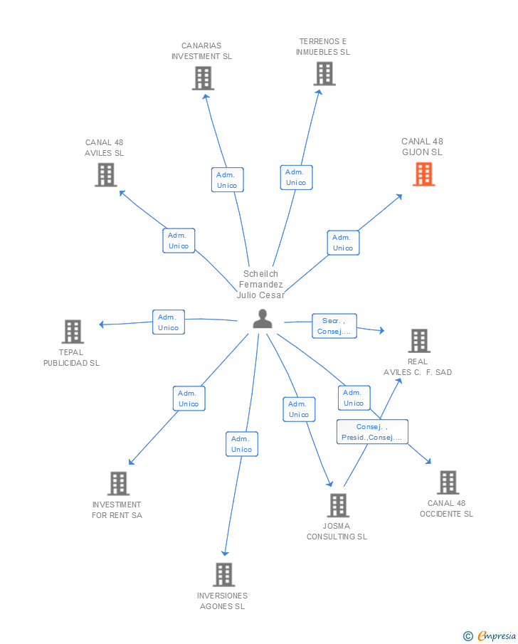 Vinculaciones societarias de CANAL 48 GIJON SL