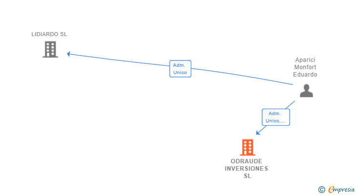 Vinculaciones societarias de ODRAUDE INVERSIONES SL