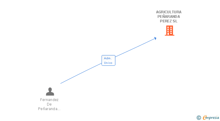 Vinculaciones societarias de AGRICULTURA PEÑARANDA PEREZ SL