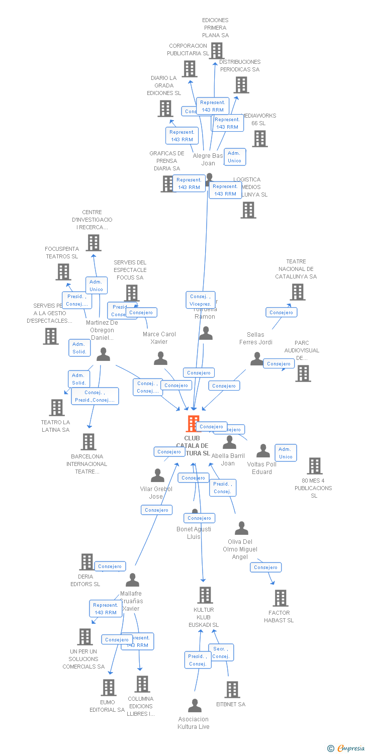 Vinculaciones societarias de CLUB CATALA DE CULTURA SL