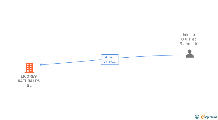 Vinculaciones societarias de LICORES NATURALES SL