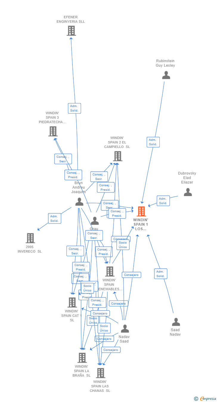 Vinculaciones societarias de WINDIN' SPAIN 1 LOS GAYOS SL