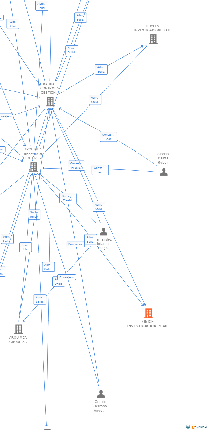 Vinculaciones societarias de ONICE INVESTIGACIONES AIE