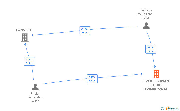 Vinculaciones societarias de CONSTRUCCIONES KOTEKO ERAIKUNTZAN SL