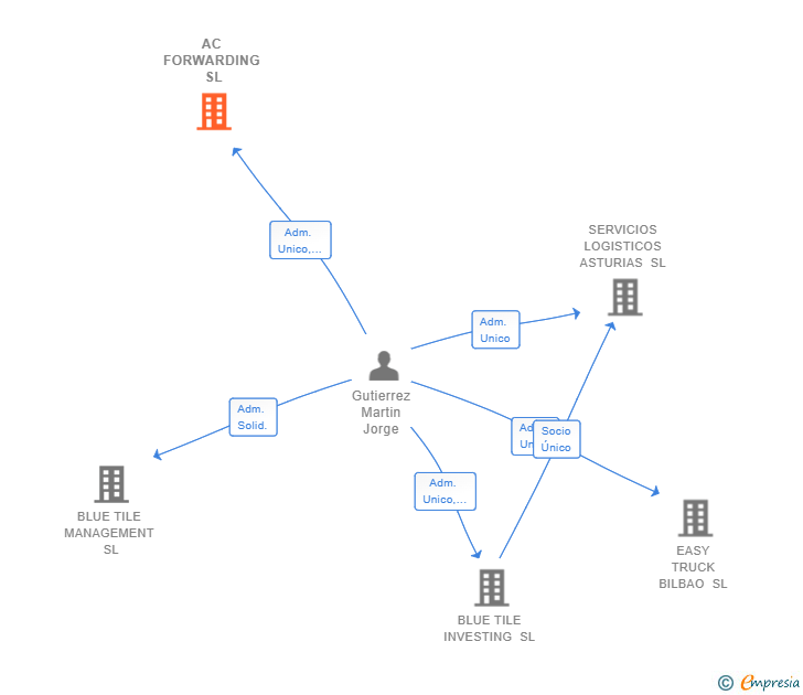 Vinculaciones societarias de AC FORWARDING SL