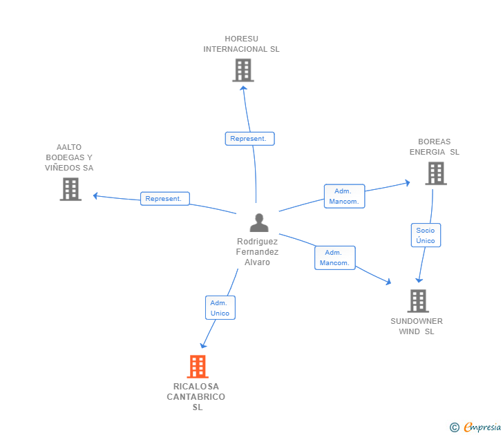 Vinculaciones societarias de RICALOSA CANTABRICO SL