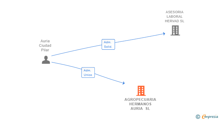 Vinculaciones societarias de AGROPECUARIA HERMANOS AURIA SL