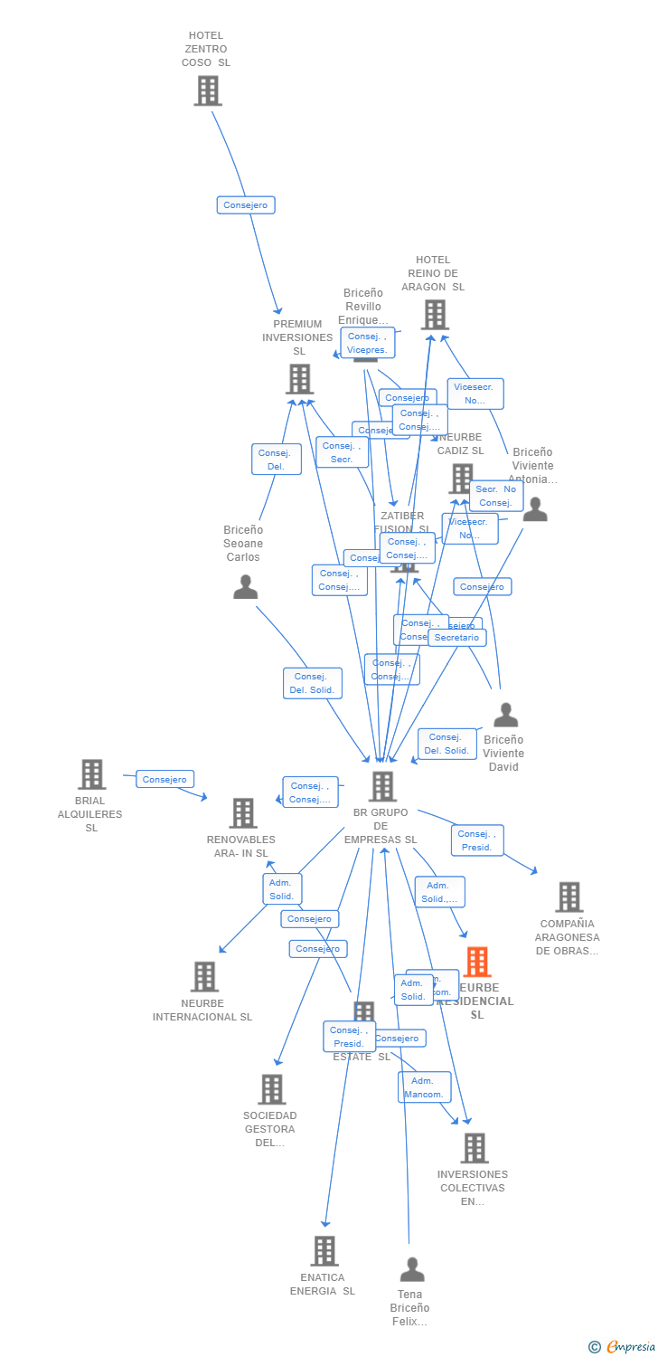 Vinculaciones societarias de NEURBE RESIDENCIAL SL