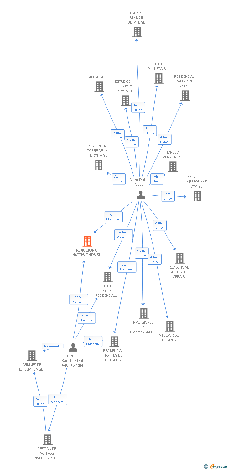 Vinculaciones societarias de REACCIONA INVERSIONES SL