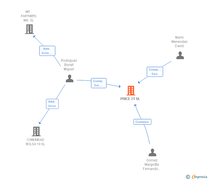 Vinculaciones societarias de PRICE 21 SL