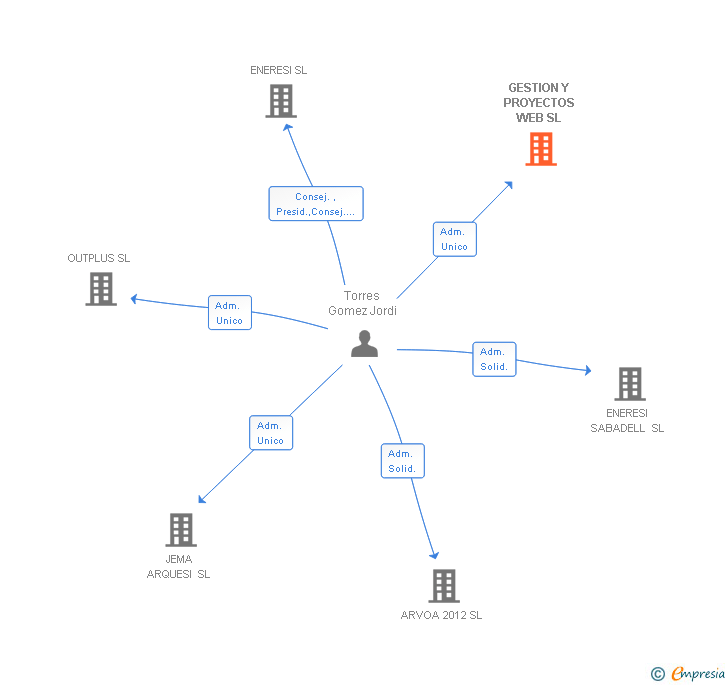 Vinculaciones societarias de GESTION Y PROYECTOS WEB SL