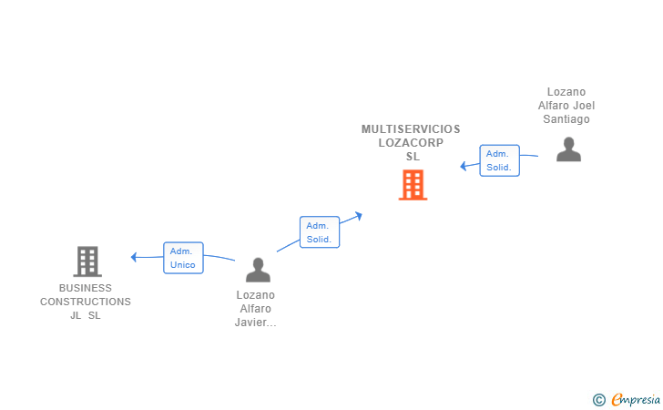Vinculaciones societarias de MULTISERVICIOS LOZACORP SL