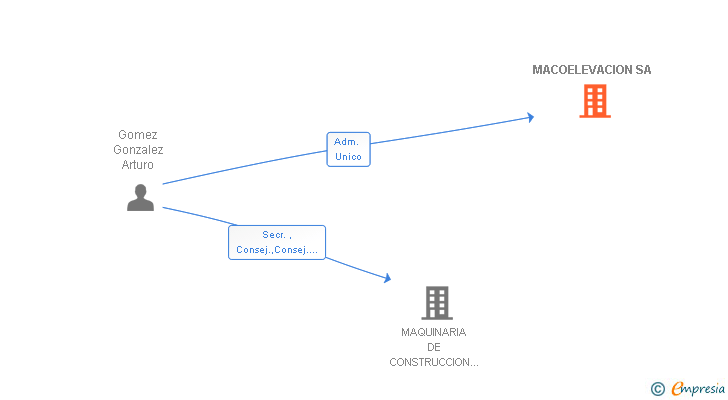 Vinculaciones societarias de MACOELEVACION SA