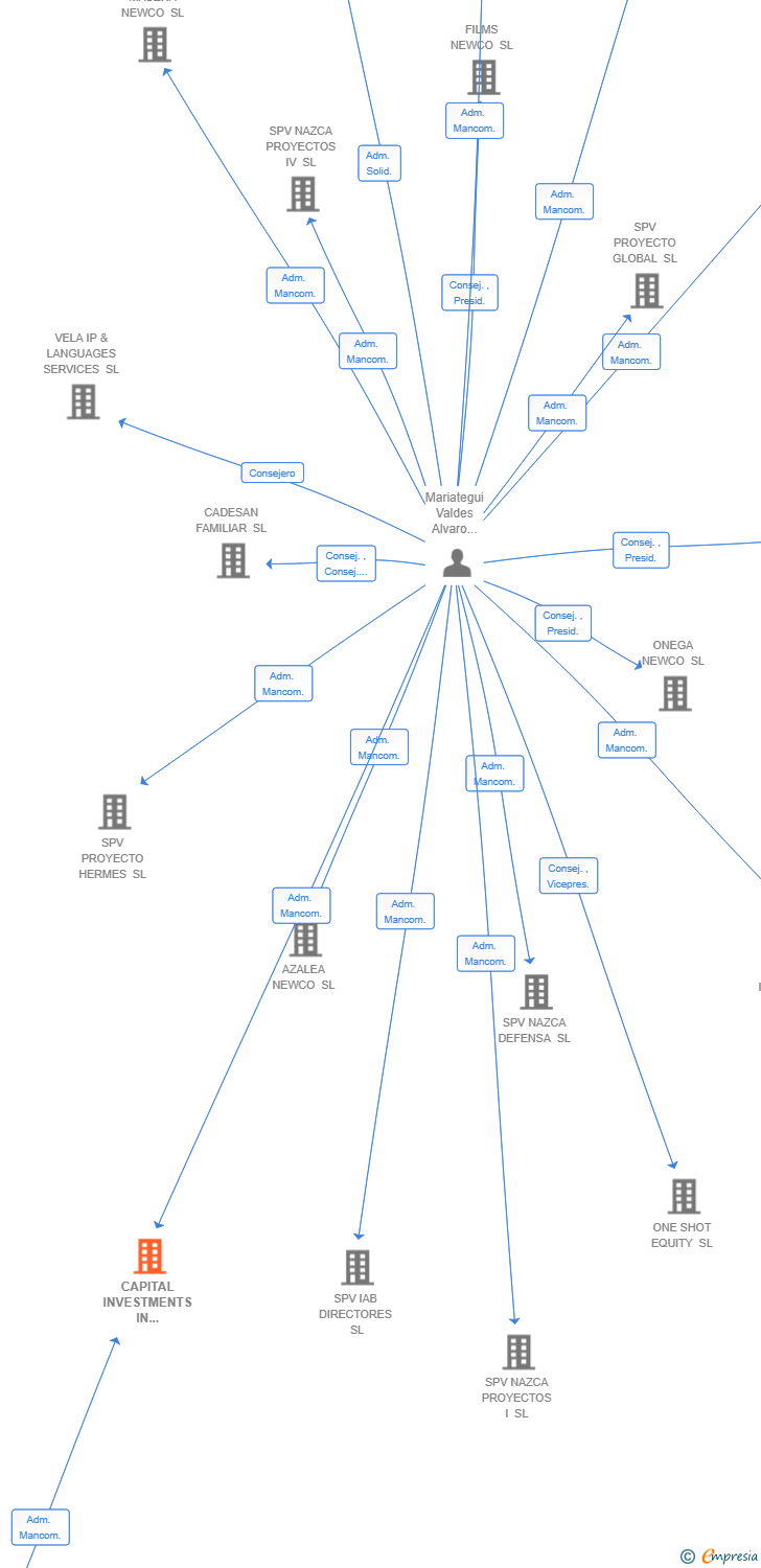 Vinculaciones societarias de CAPITAL INVESTMENTS IN DEFENSE SL