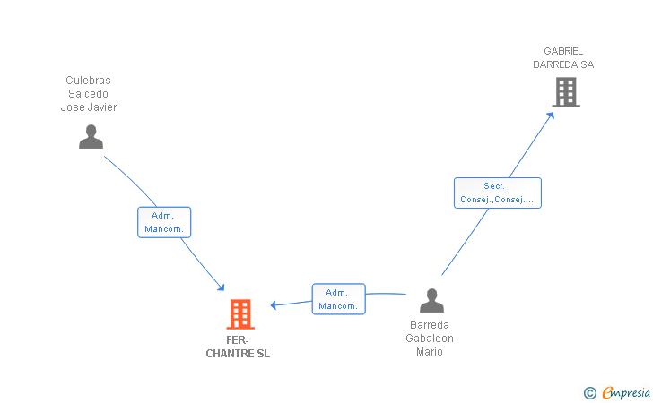Vinculaciones societarias de FER-CHANTRE SL