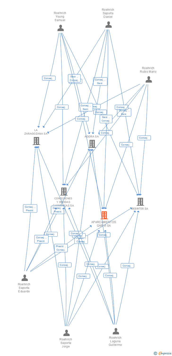 Vinculaciones societarias de APARCAMIENTOS GAR VI SA