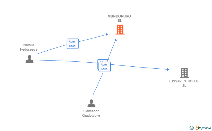 Vinculaciones societarias de MUNDOPURO SL