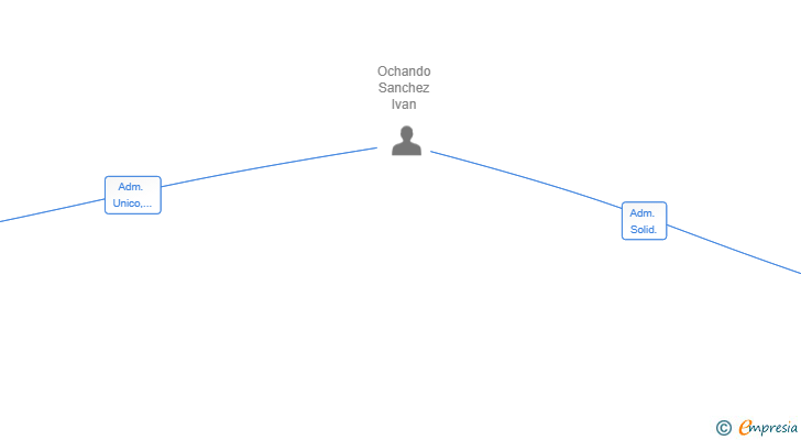 Vinculaciones societarias de OCHANDO CONSULTING SL