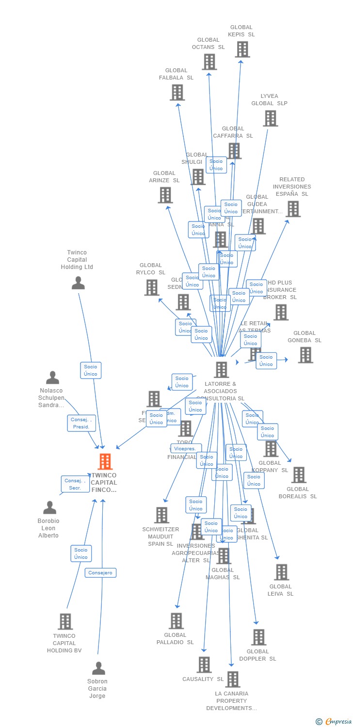 Vinculaciones societarias de TWINCO CAPITAL FINCO SPAIN SL