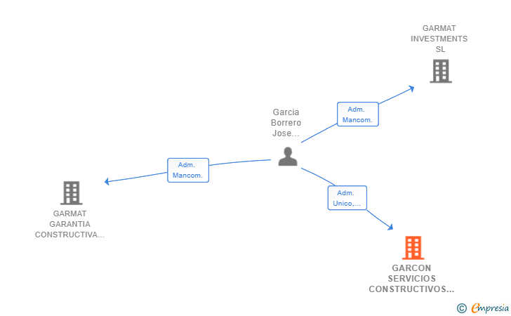 Vinculaciones societarias de GARCON SERVICIOS CONSTRUCTIVOS SL