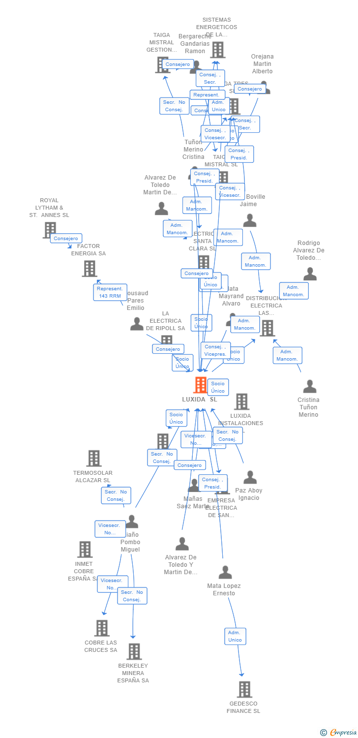 Vinculaciones societarias de LUXIDA SL