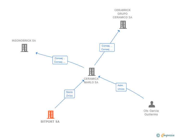 Vinculaciones societarias de BITPORT SA