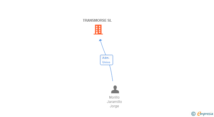 Vinculaciones societarias de TRANSMORSE SL