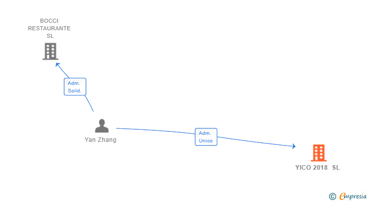 Vinculaciones societarias de YICO 2018 SL