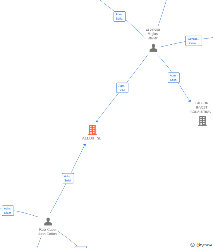Vinculaciones societarias de ALEDIF SL
