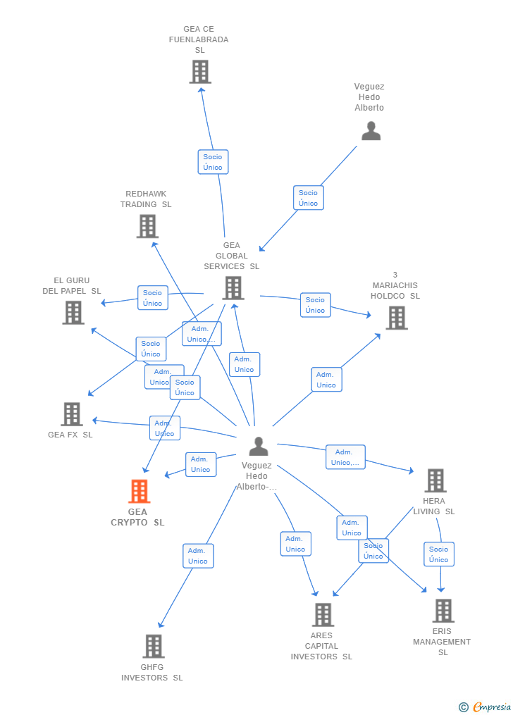 Vinculaciones societarias de GEA CRYPTO SL