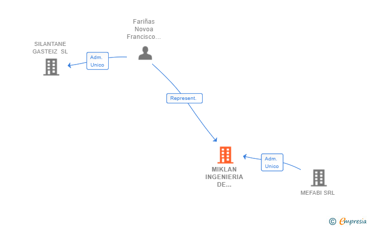 Vinculaciones societarias de MIKLAN INGENIERIA DE MECANIZADOS SL