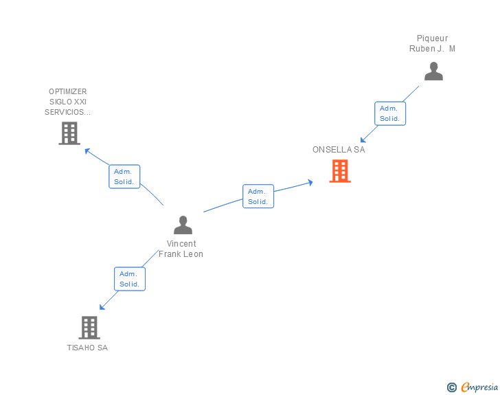 Vinculaciones societarias de ONSELLA SA