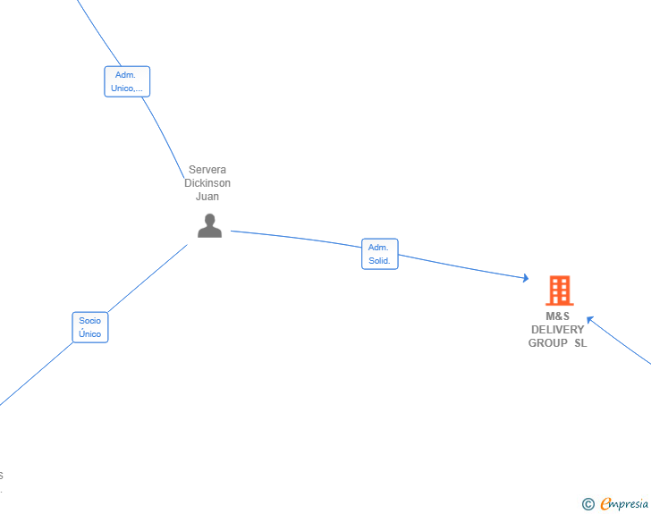 Vinculaciones societarias de M&S DELIVERY GROUP SL
