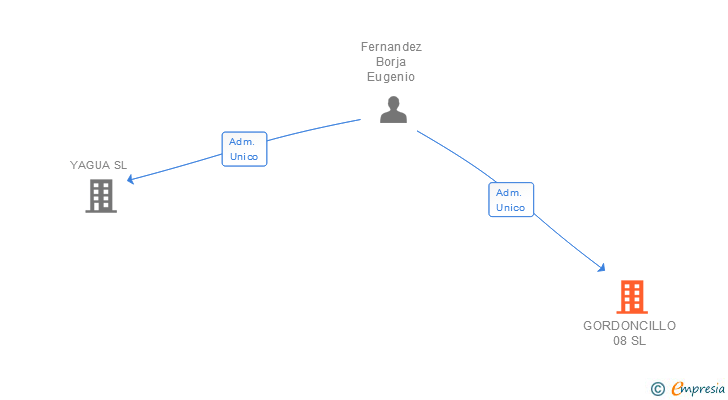 Vinculaciones societarias de GORDONCILLO 08 SL