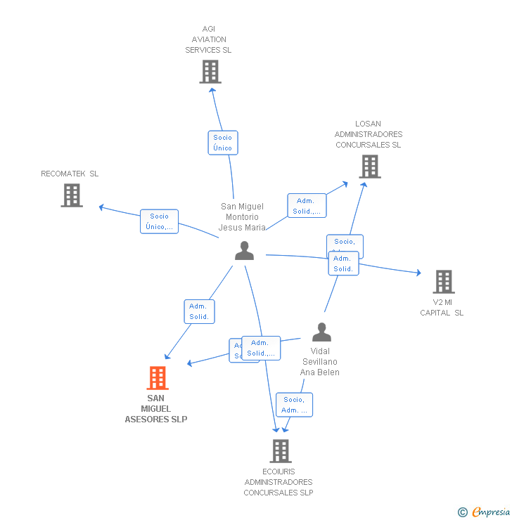 Vinculaciones societarias de SAN MIGUEL ASESORES SLP