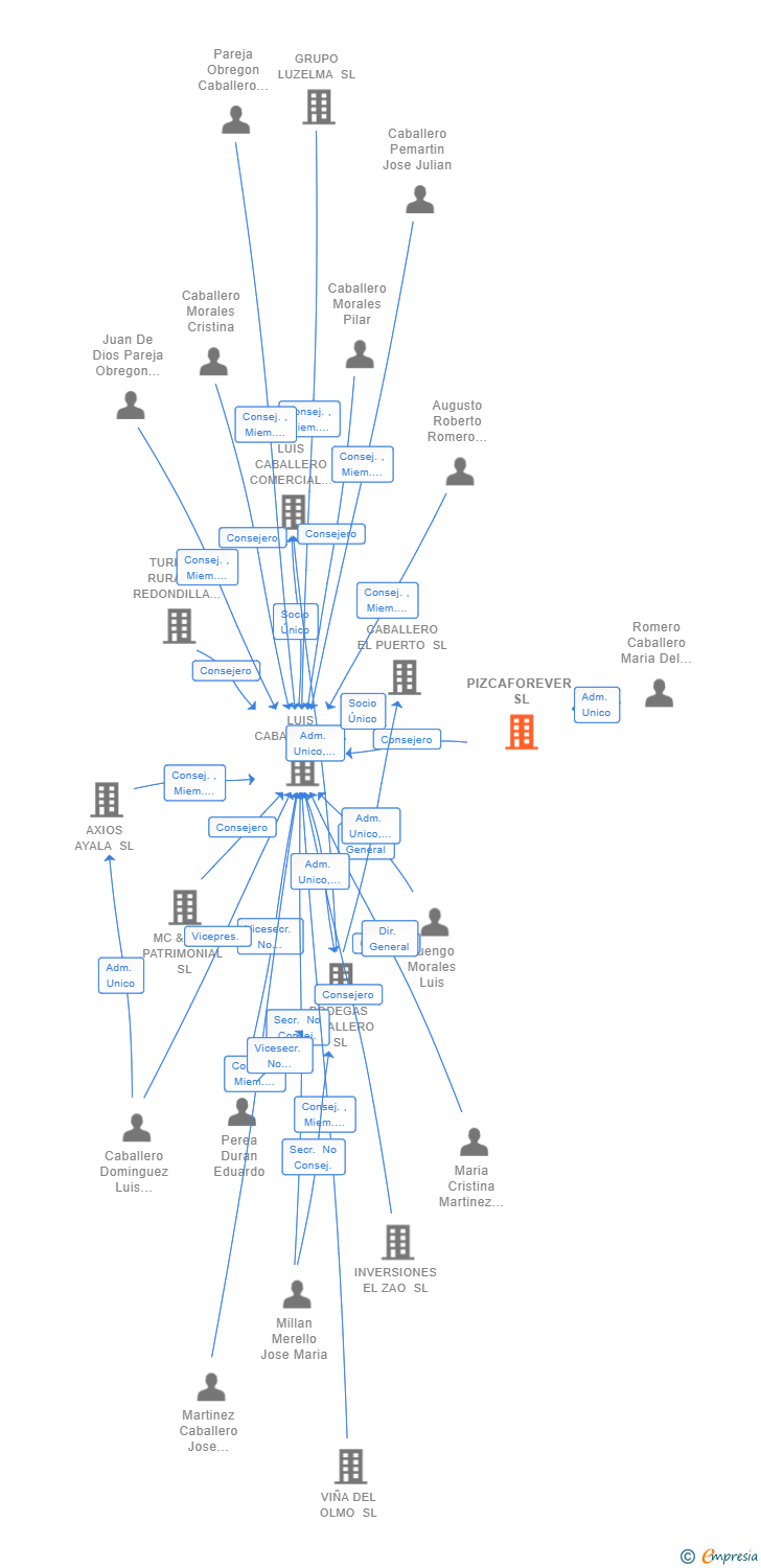 Vinculaciones societarias de PIZCAFOREVER SL