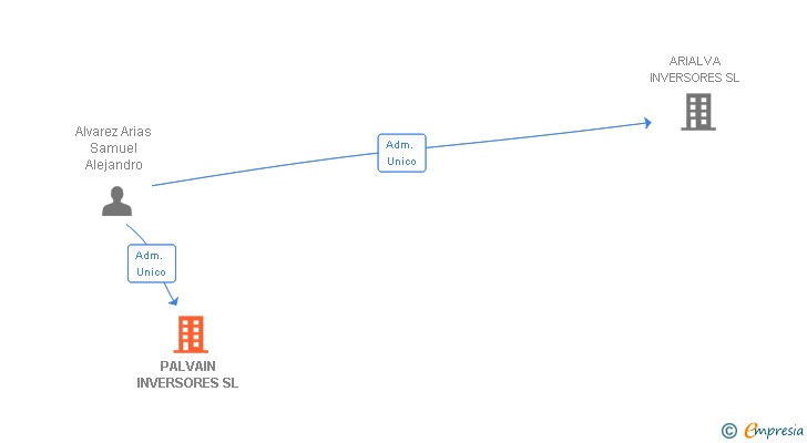 Vinculaciones societarias de PALVAIN INVERSORES SL