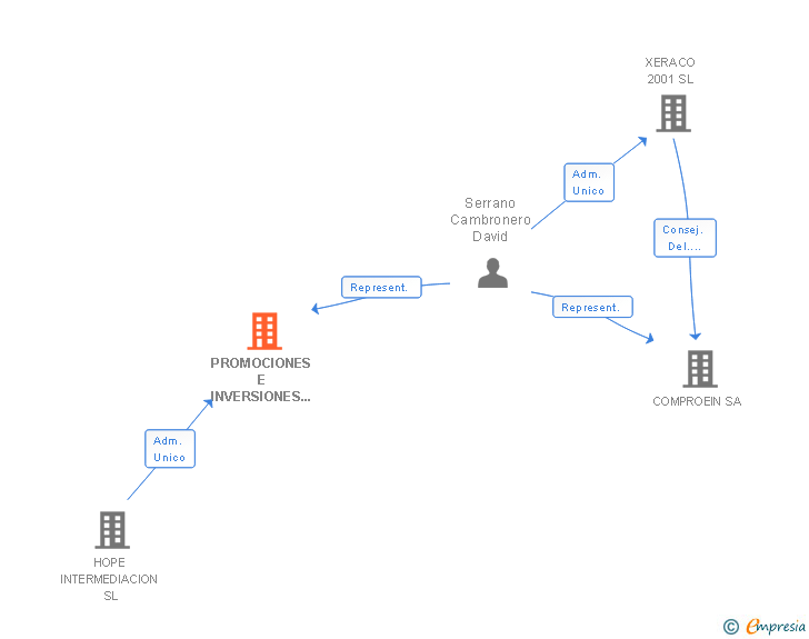 Vinculaciones societarias de PROMOCIONES E INVERSIONES ORCAM SA