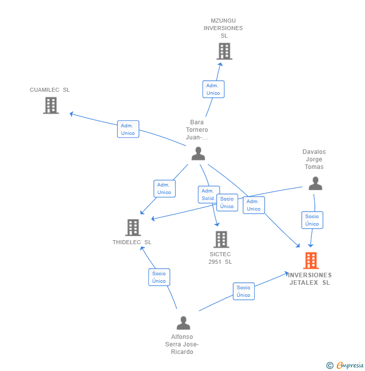 Vinculaciones societarias de INVERSIONES JETALEX SL