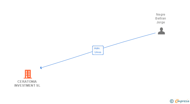 Vinculaciones societarias de CERATONIA INVESTMENT SL