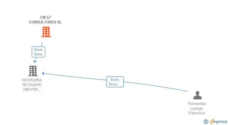 Vinculaciones societarias de CM 57 CONSULTORES SL