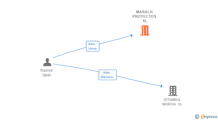 Vinculaciones societarias de MARALH PROYECTOS SL