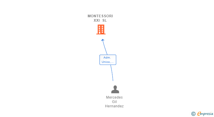 Vinculaciones societarias de MONTESSORI XXI SL