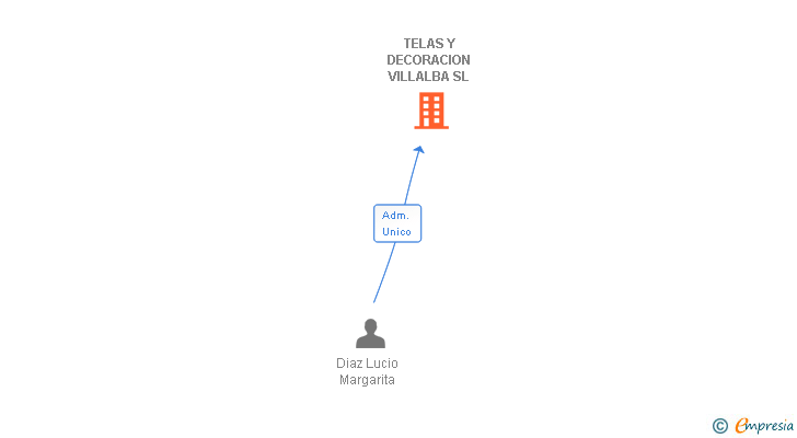Vinculaciones societarias de TELAS Y DECORACION VILLALBA SL