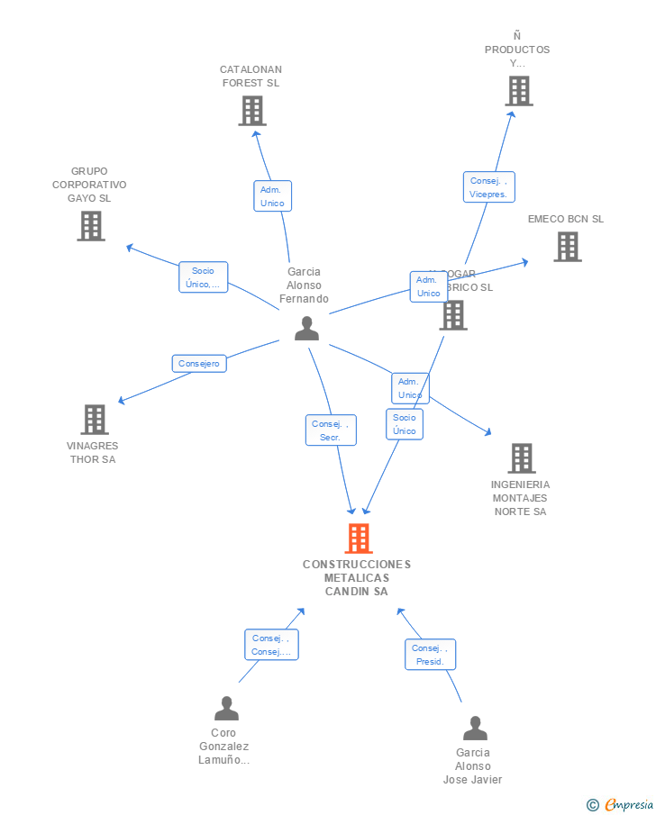 Vinculaciones societarias de CONSTRUCCIONES METALICAS CANDIN SA