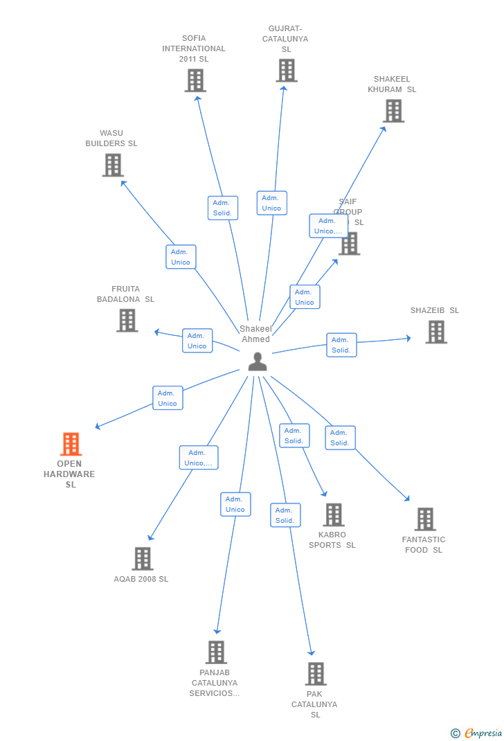 Vinculaciones societarias de OPEN HARDWARE SL