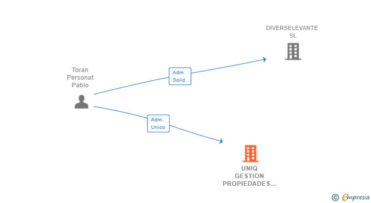Vinculaciones societarias de UNIQ GESTION PROPIEDADES SL