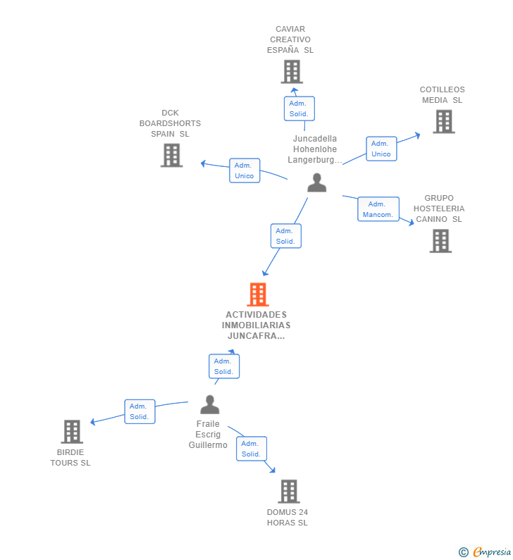 Vinculaciones societarias de ACTIVIDADES INMOBILIARIAS JUNCAFRA SL