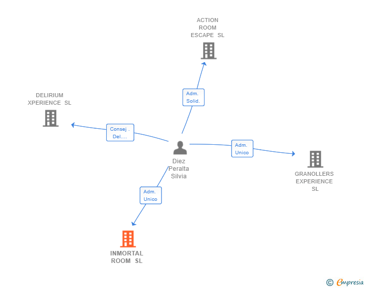 Vinculaciones societarias de INMORTAL ROOM SL